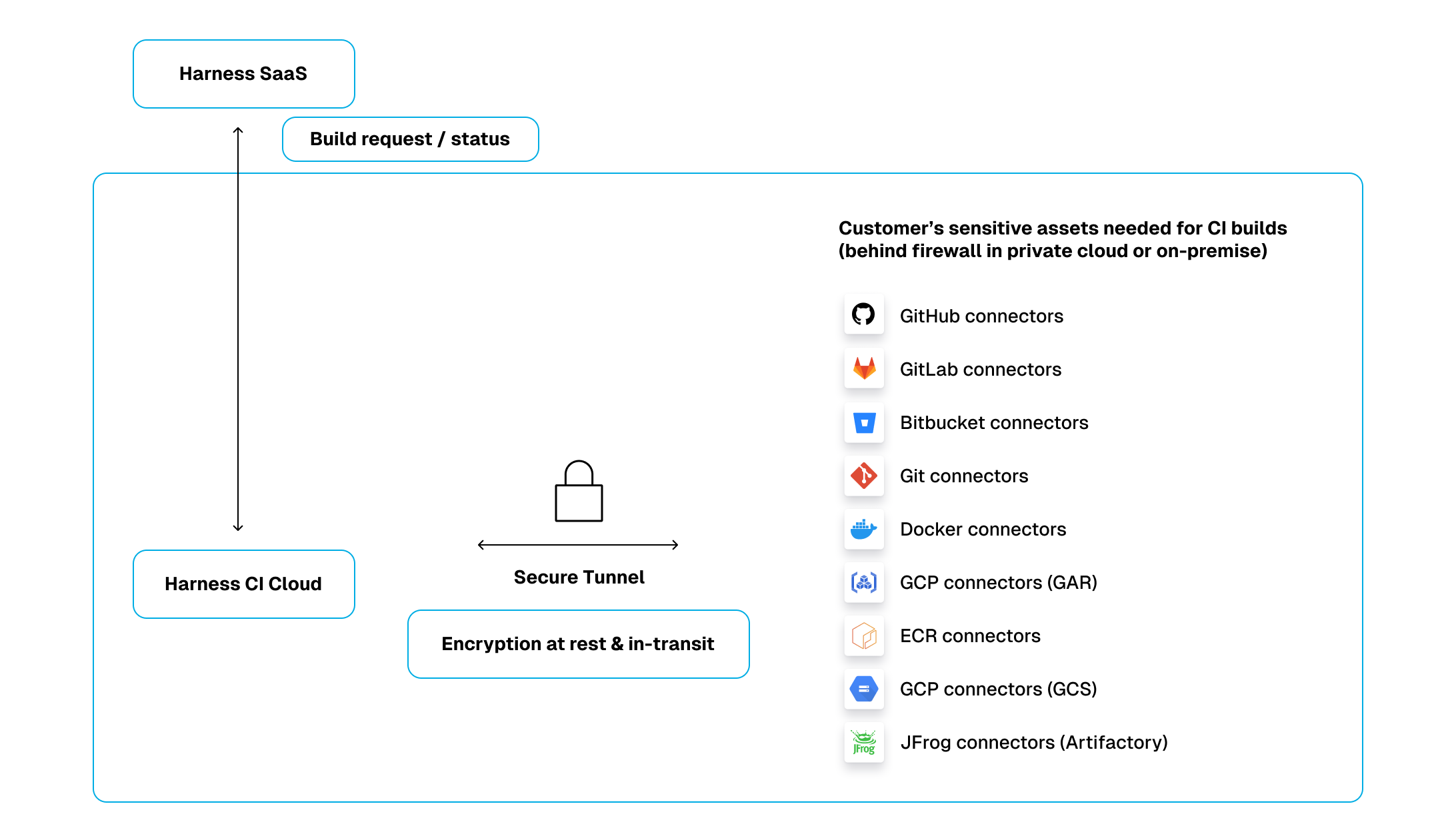 Secure Connect architecture diagram